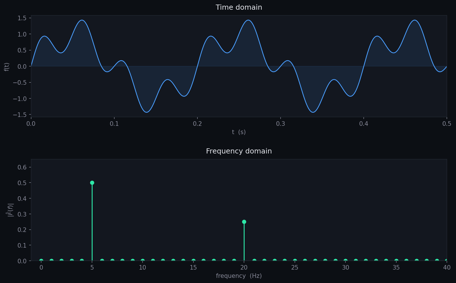 Mixed signal in time domain
