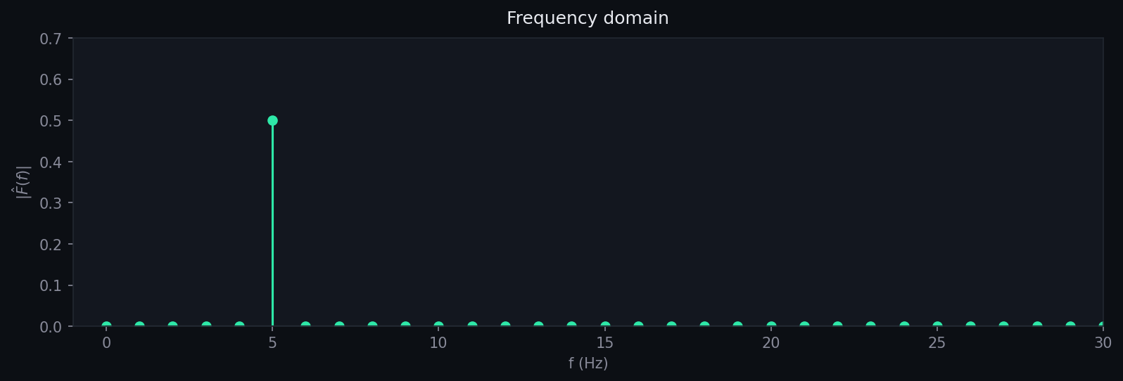 Pure sine wave in frequency domain