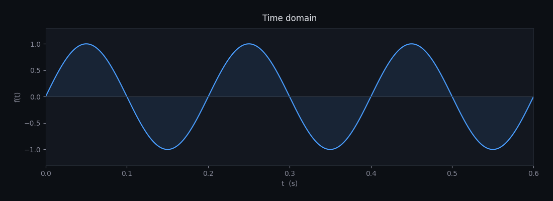 Pure sine wave in time domain