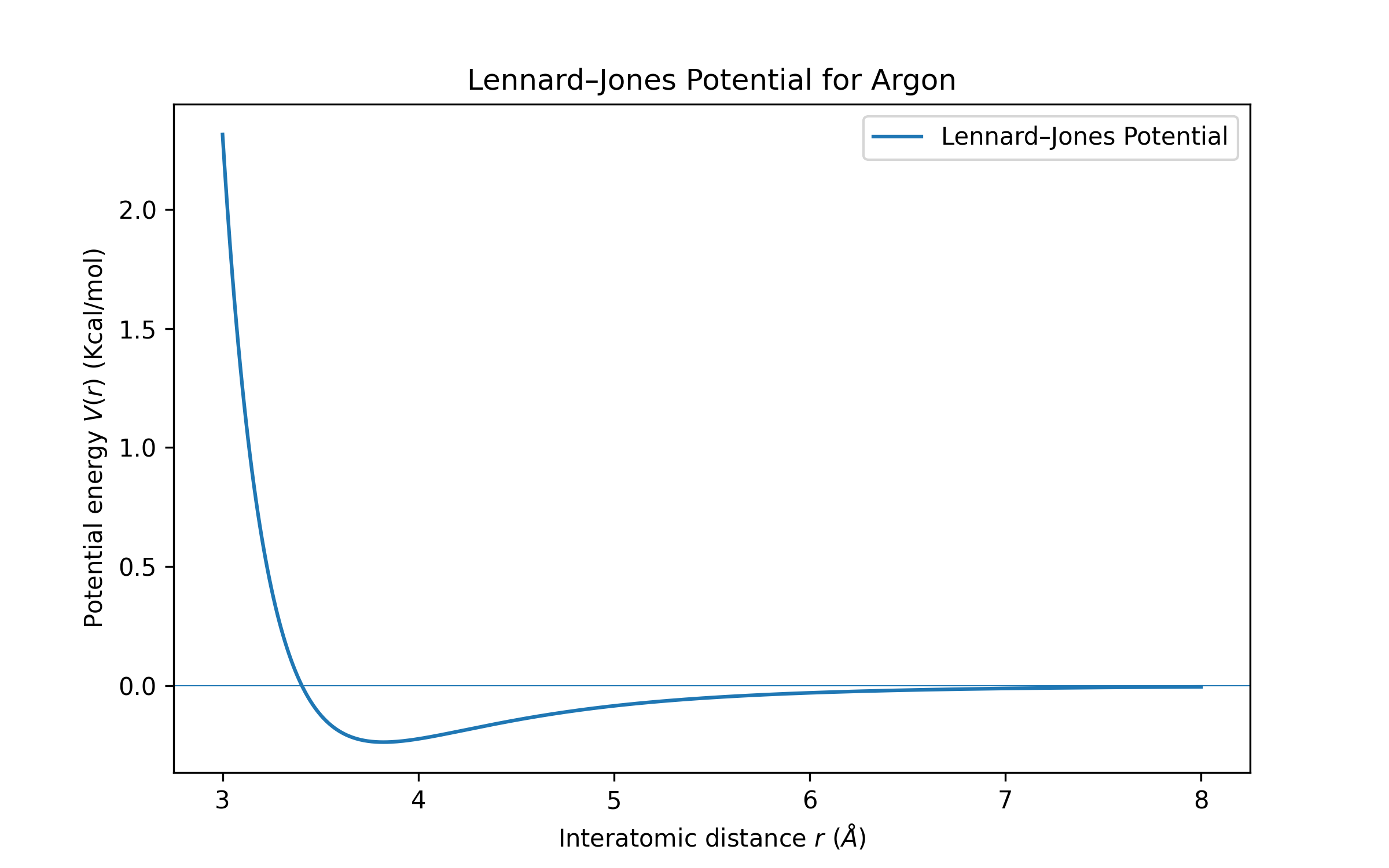 Lennard-Jones potential graph