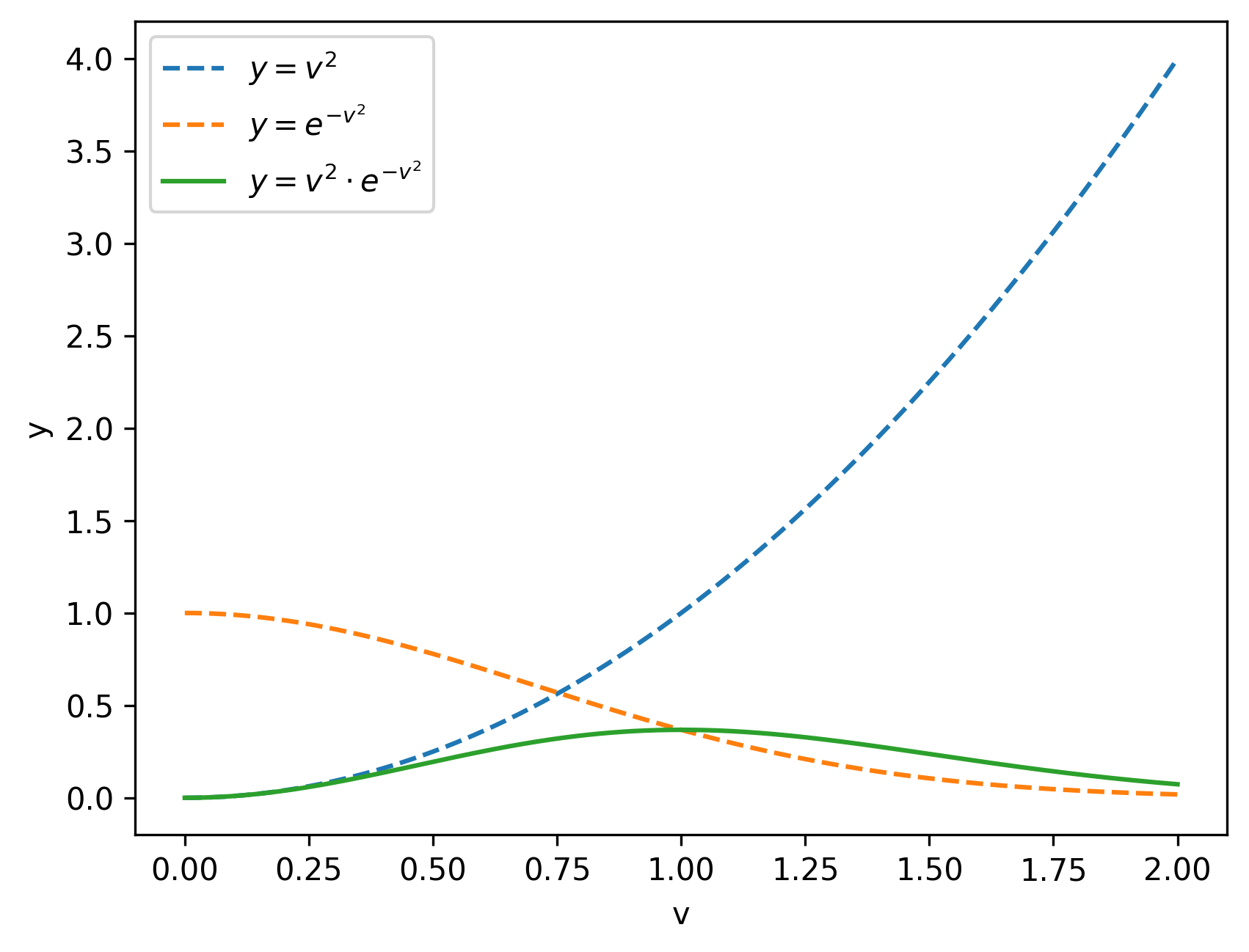 Effect of v squared and exponential terms
