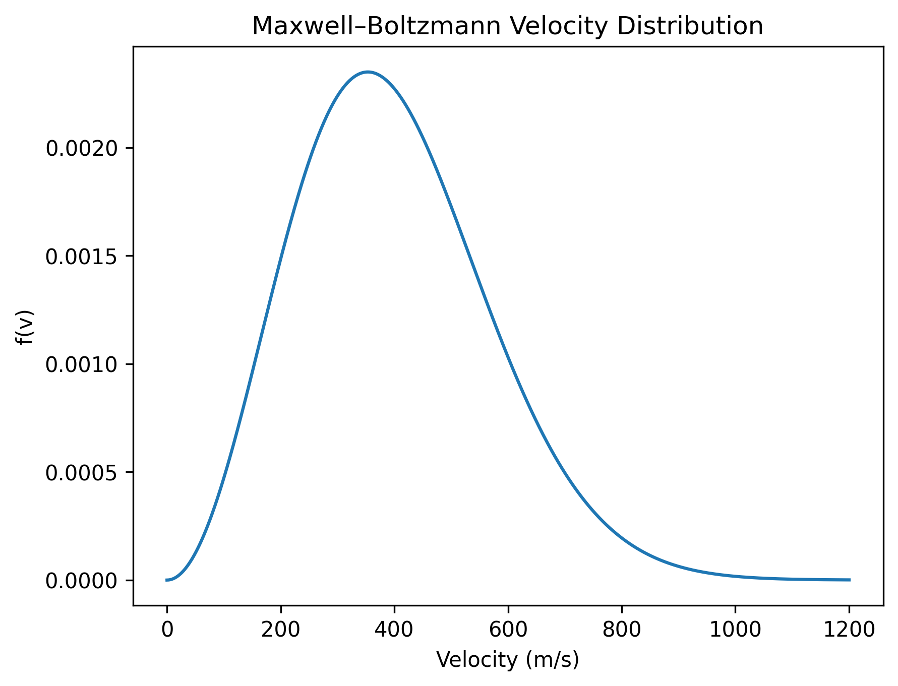 Maxwell–Boltzmann velocity distribution at 300 K