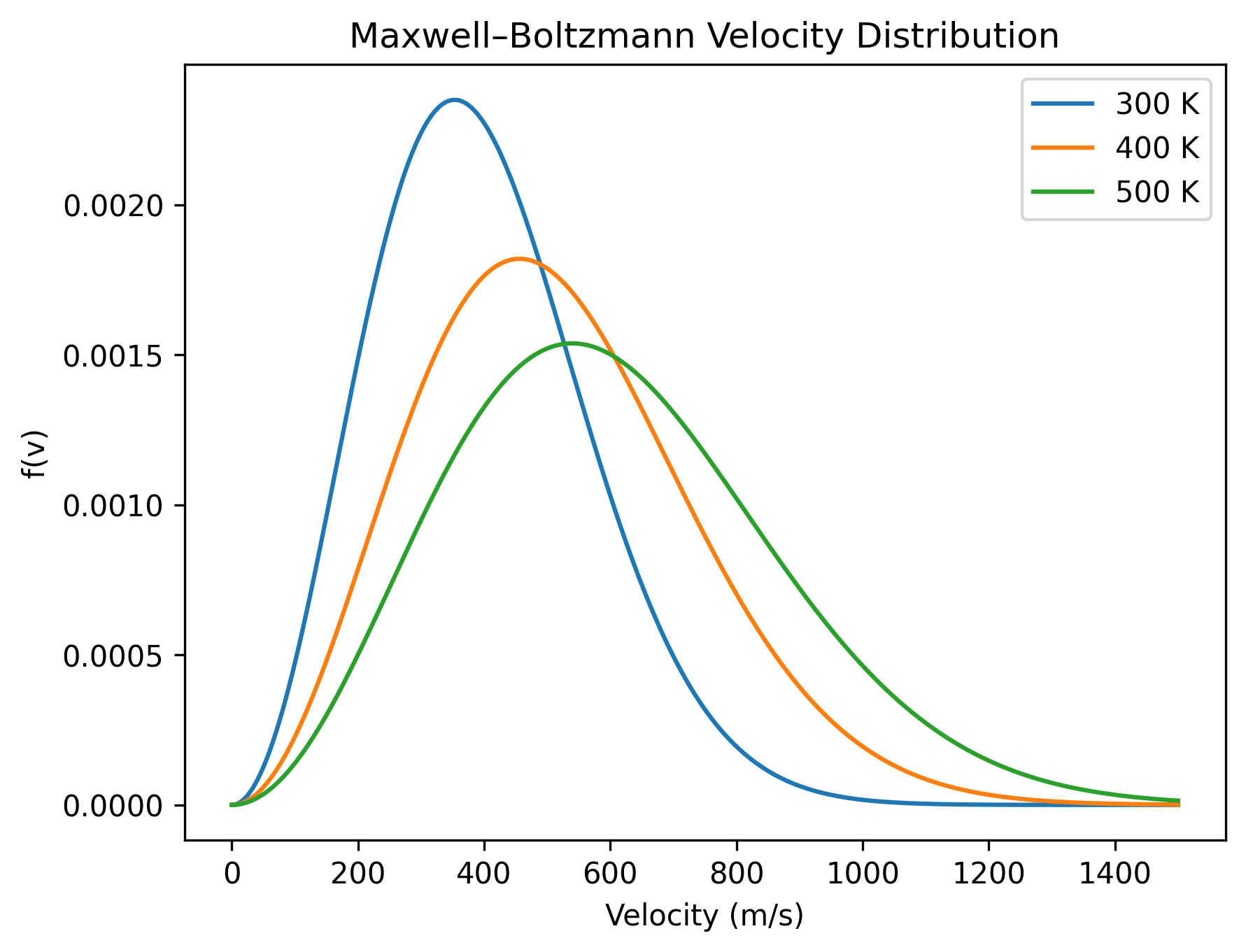 Temperature dependence of MB distribution