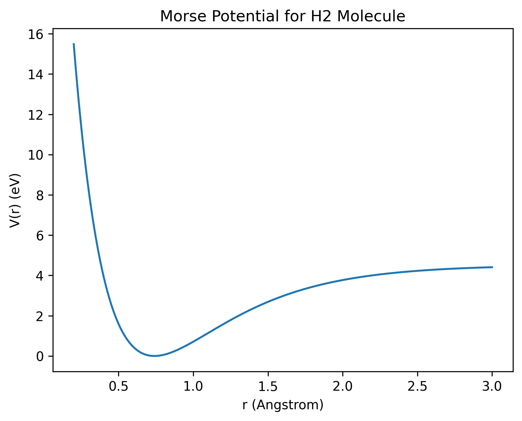 Morse potential graph