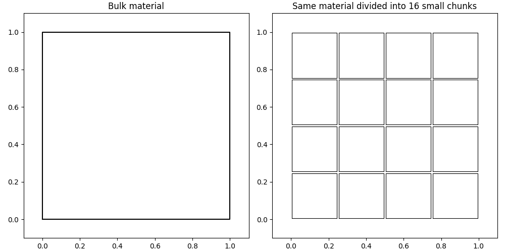 Surface to volume ratio in nanoparticles