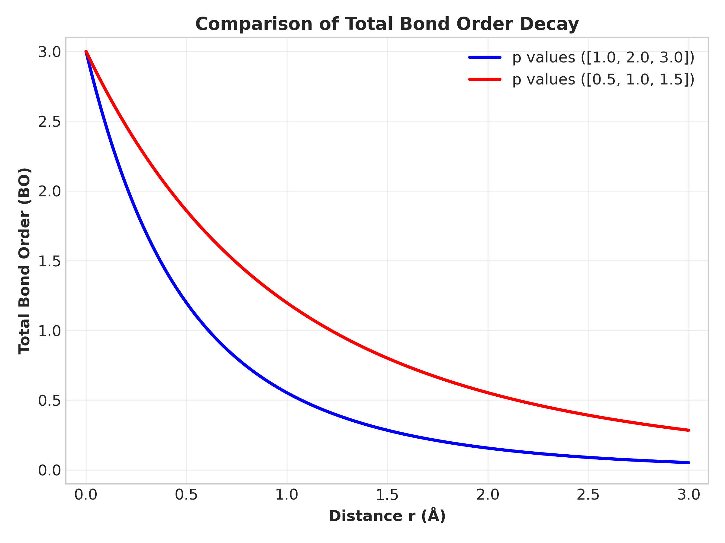 Bond order variation with distance in ReaxFF
