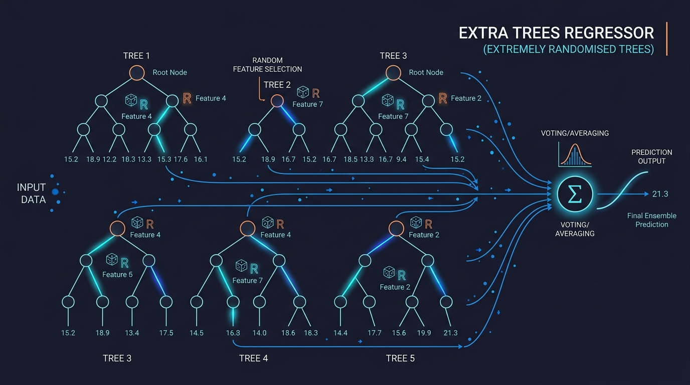 Extra Trees Regressor ensemble diagram