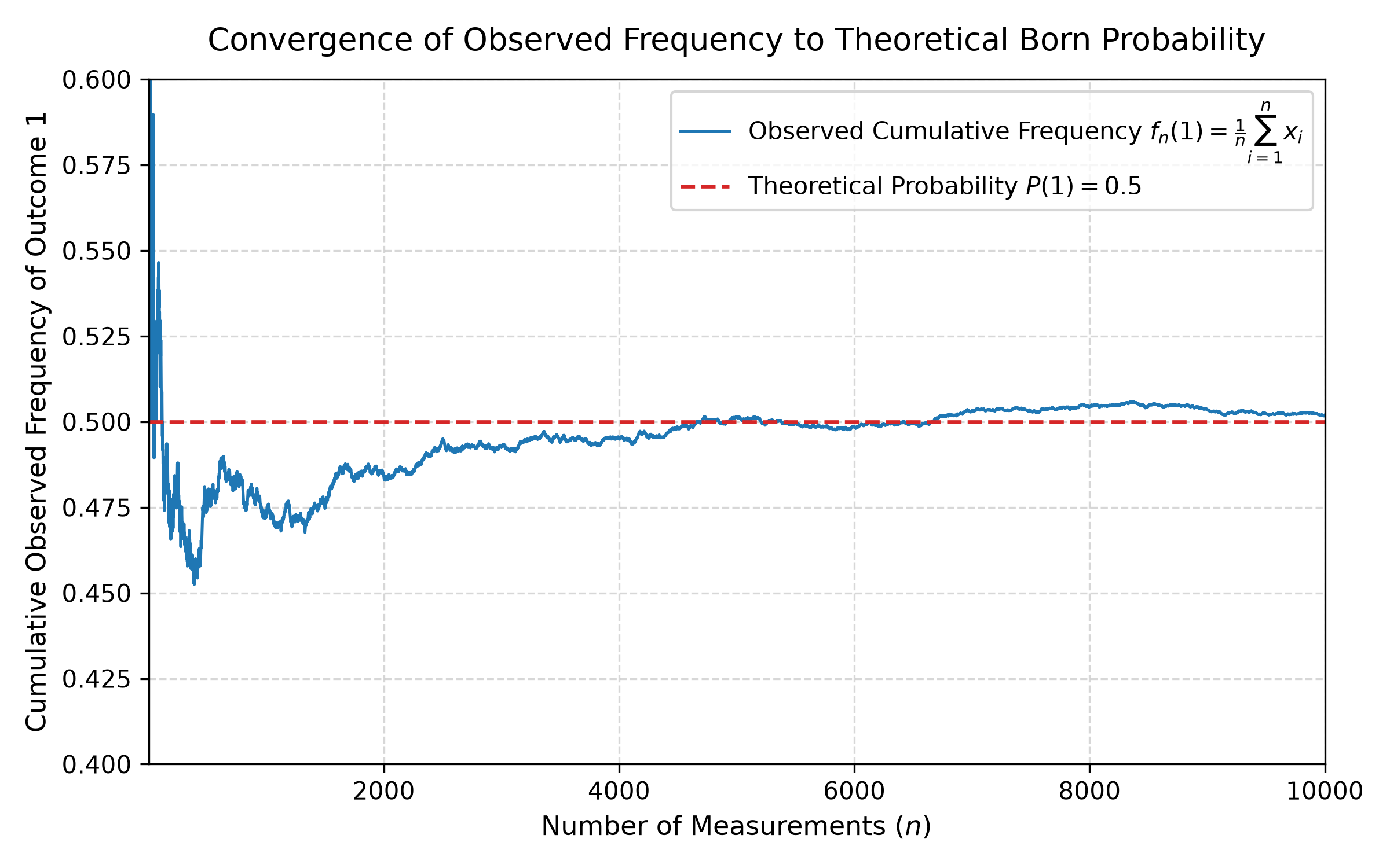 Cumulative Frequency Convergence Curve