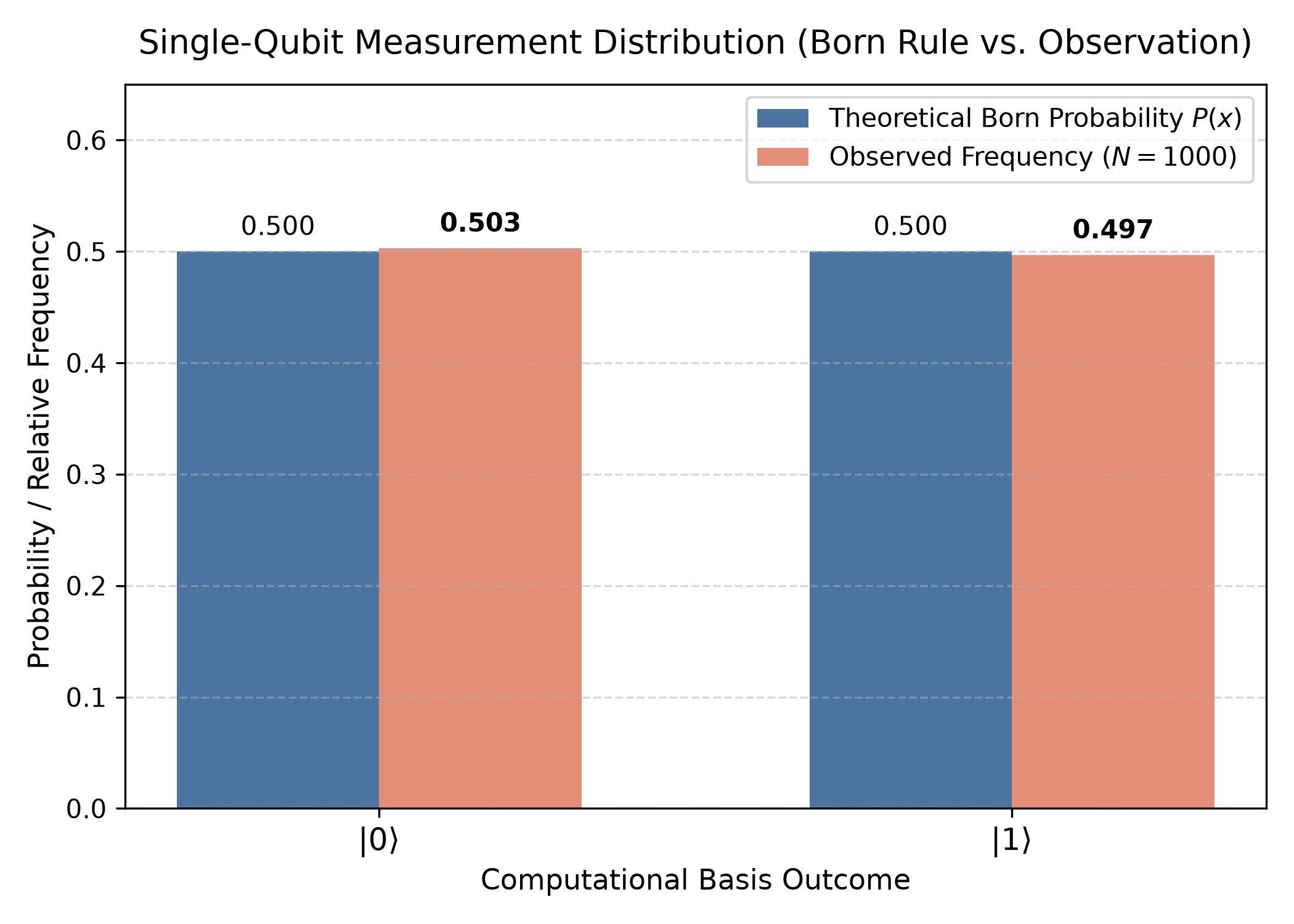 Measurement Distribution Bar Chart