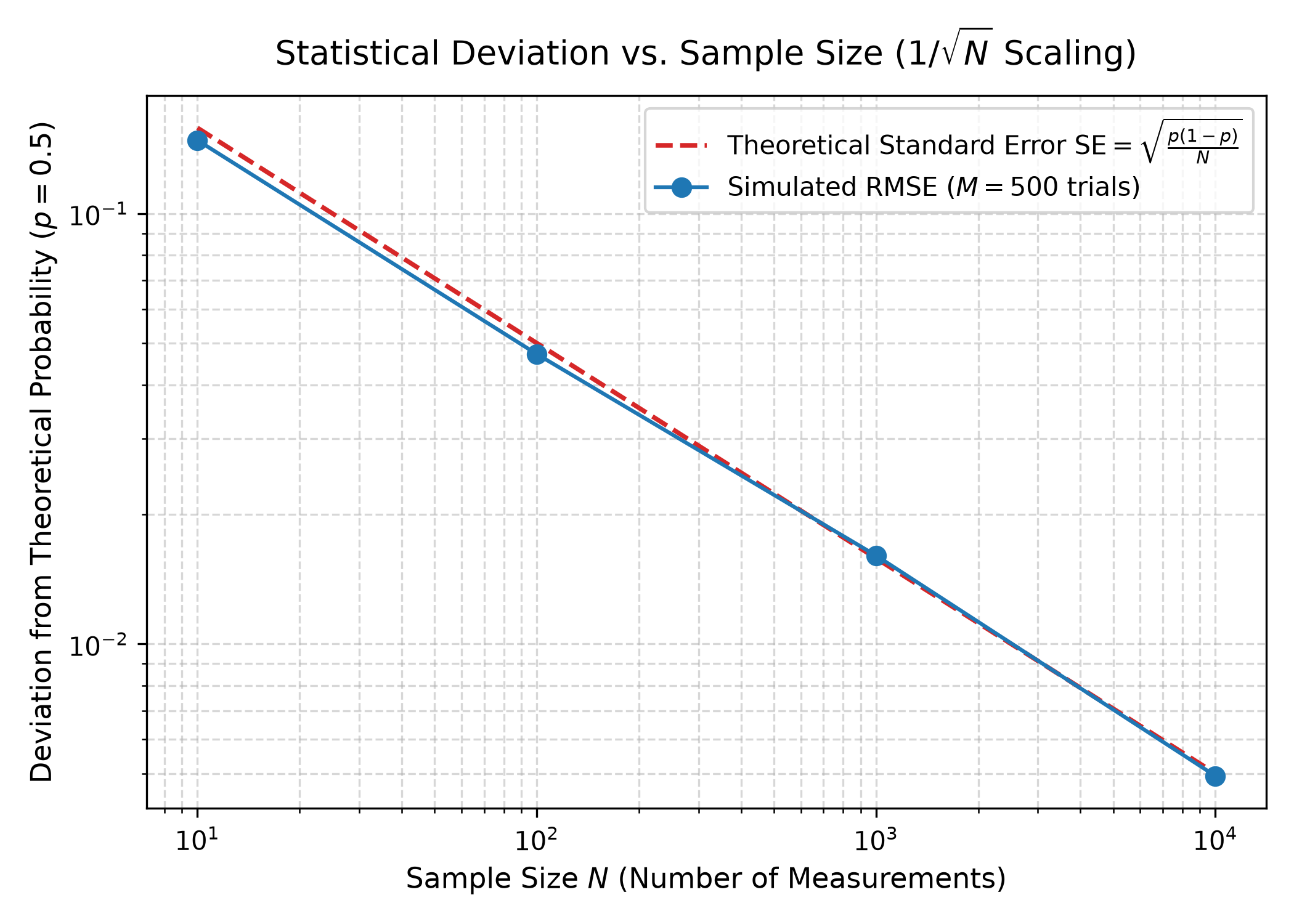 Statistical Deviation Scaling Plot