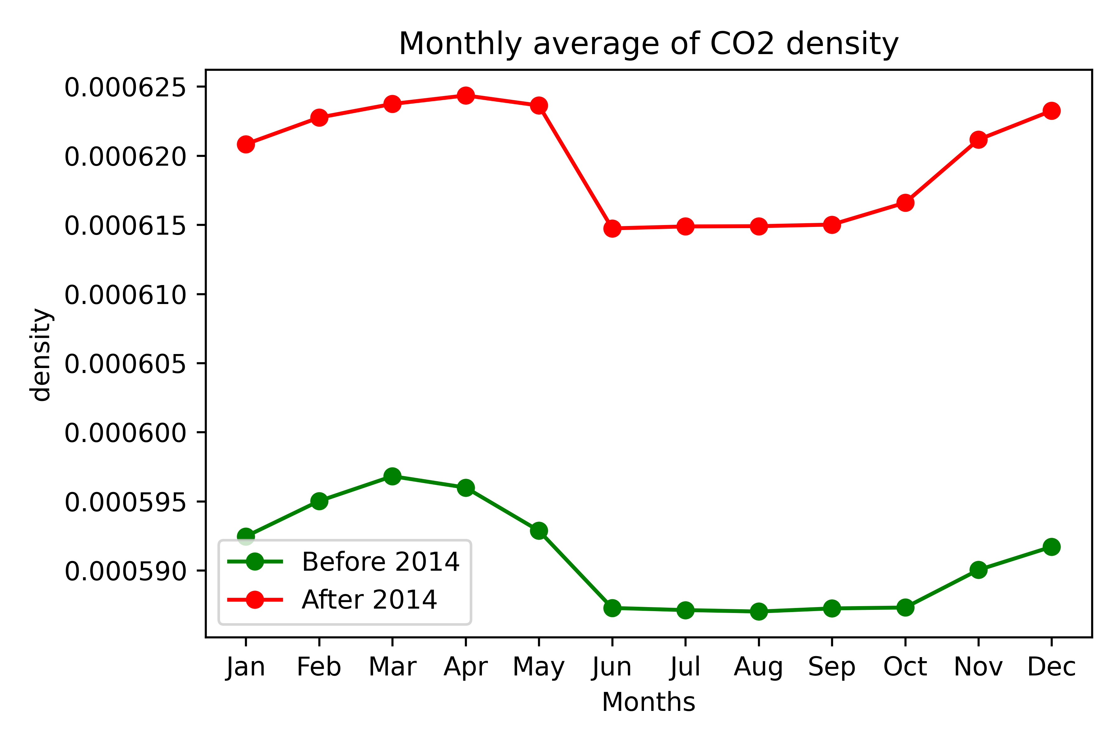 Carbon DiOxide Density