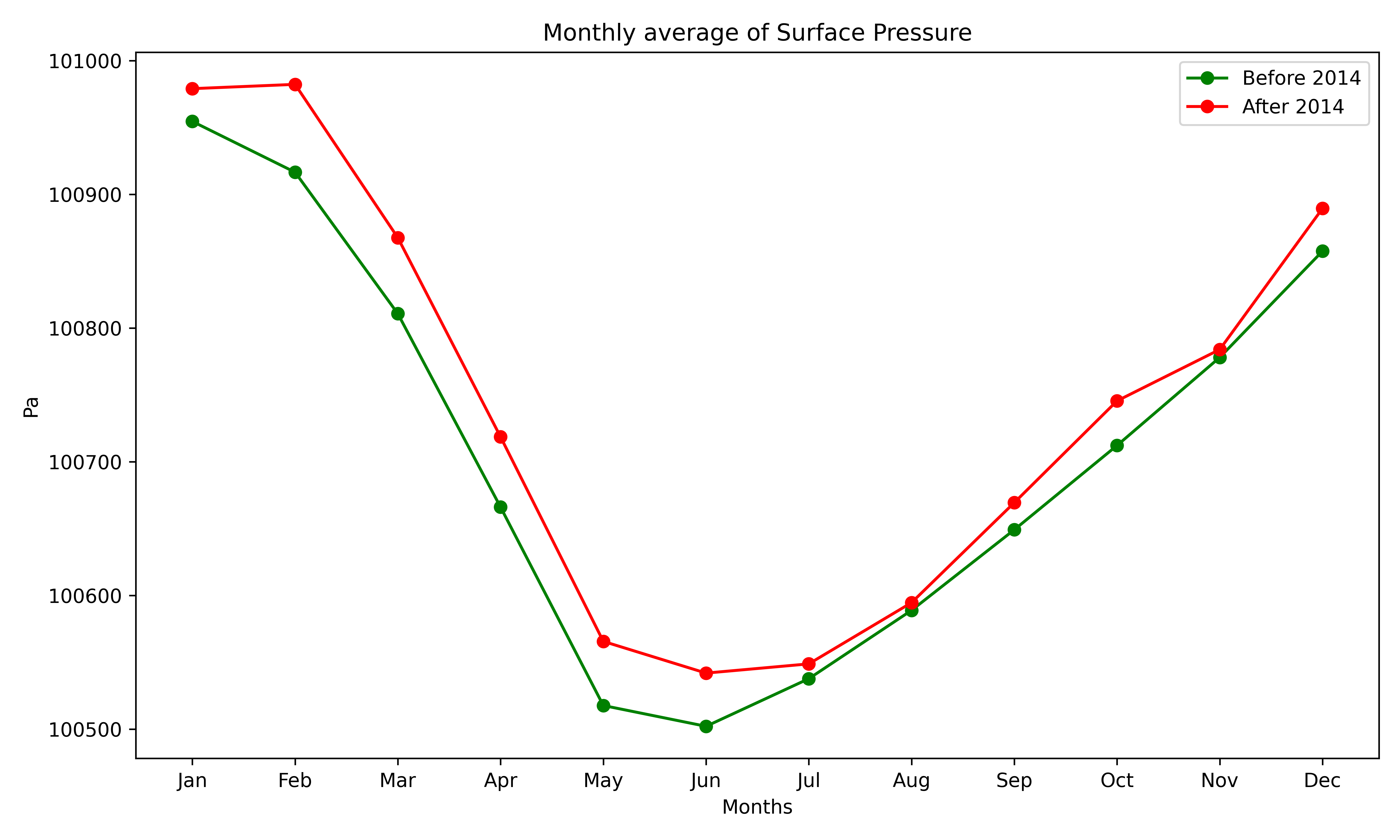 Surface Pressure