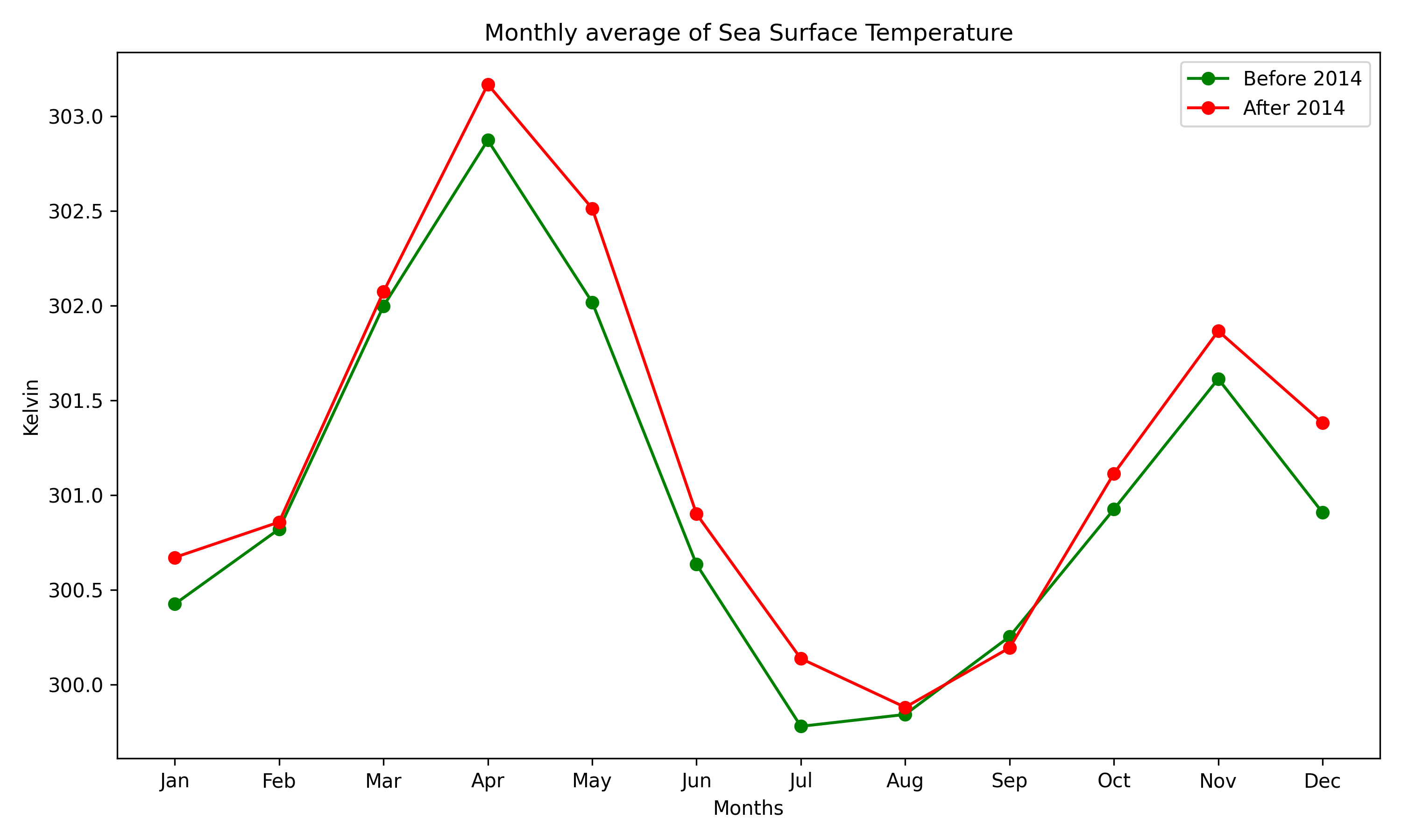 Sea Surface Tempeature
