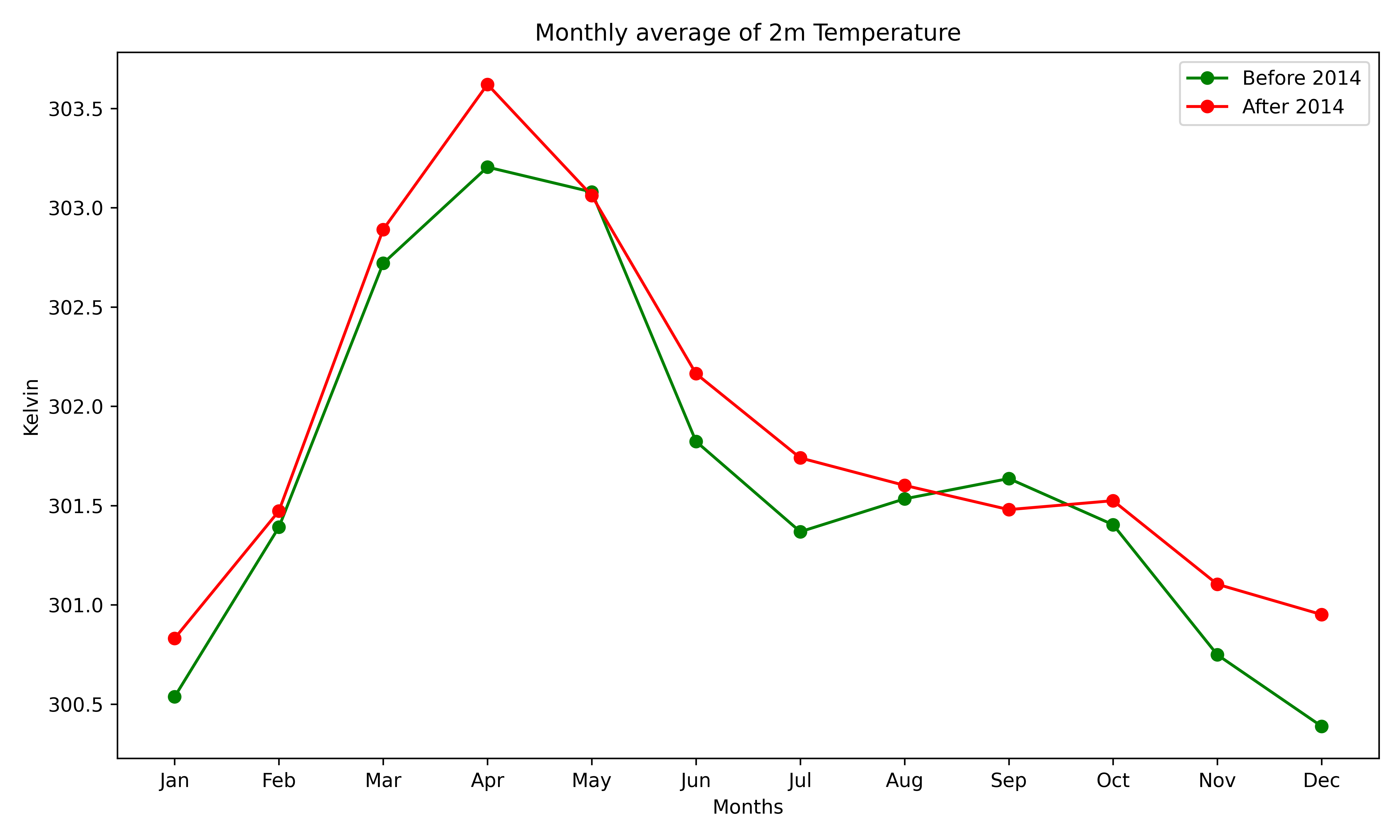 2m above Sea Surface Temperature